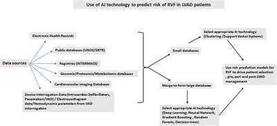 Use of machine learning techniques to identify risk factors for RV failure in LVAD patients